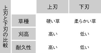 乗用草刈機用フリー刃 草刈機 刈払機用カッター 草刈チップソーの三陽金属